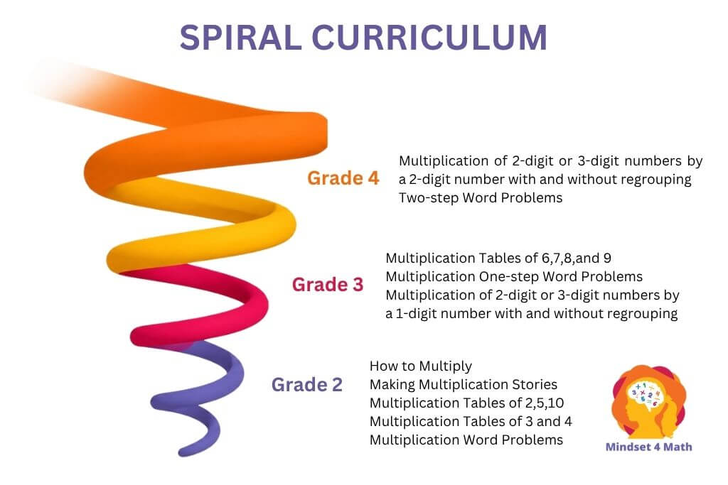 Infographic explaining the Singapore Math curriculum using a colorful spiral labeled "SPIRAL CURRICULUM" that shows how math concepts build from Grade 2 through Grade 4. The graphic reads. "SPIRAL CURRICULUM." "Grade 4." "Multiplication of 2 digit or 3 digit numbers by a 2 digit number with and without regrouping." "Two step Word Problems." "Grade 3." "Multiplication Tables of 6,7,8,and 9." "Multiplication One step Word Problems." "Multiplication of 2 digit or 3 digit numbers by a 1 digit number with and without regrouping." "Grade 2." "How to Multiply." "Making Multiplication Stories." "Multiplication Tables of 2,5,10." "Multiplication Tables of 3 and 4." "Multiplication Word Problems." "Mindset 4 Math."