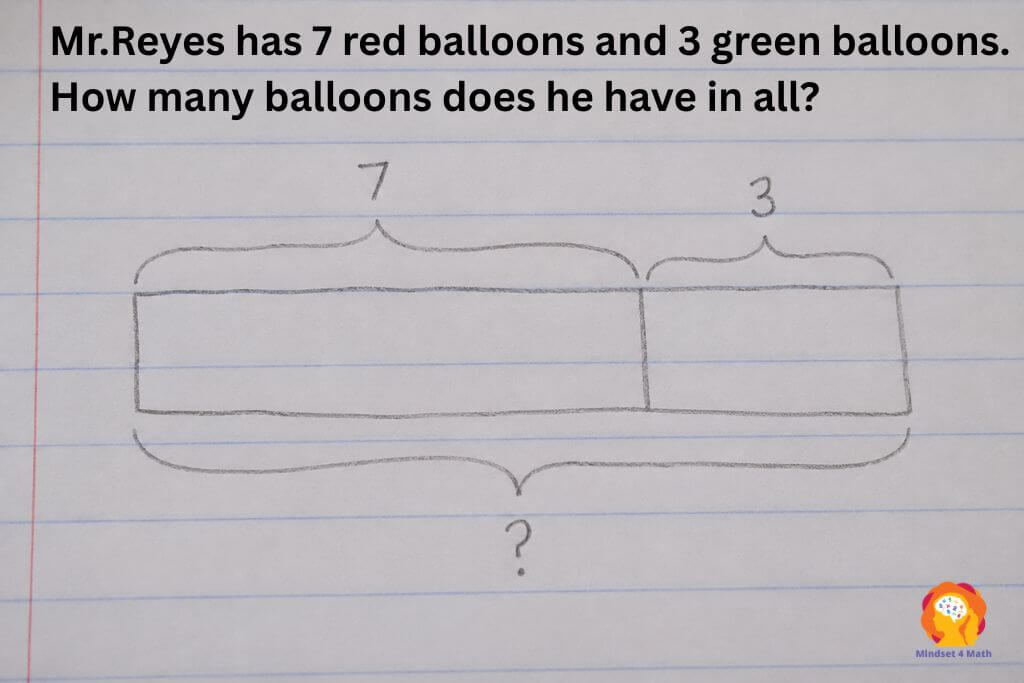 Hand-drawn part-whole bar model on lined paper representing a Singapore Math word problem that asks, "Mr. Reyes has 7 red balloons and 3 green balloons. How many balloons does he have in all?" The bar model shows one section labeled 7, a second section labeled 3, and a bracket underneath with a question mark to represent the unknown total, illustrating the bar model method for solving addition word problems.