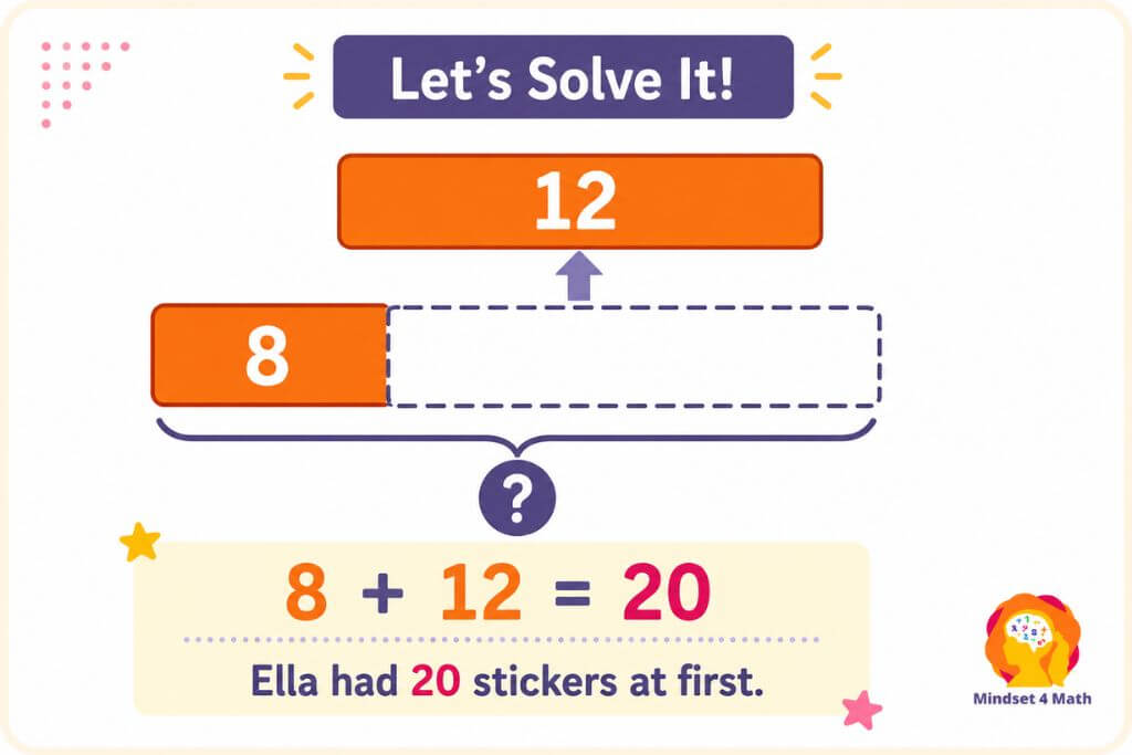 Colorful Singapore Math bar model method diagram showing a partially filled bar with 8 and a missing section, an arrow pointing to 12, and the prompt "Let's Solve It!". The graphic demonstrates using a bar model to solve word problems by showing the equation "8 + 12 = 20" and the sentence "Ella had 20 stickers at first."
